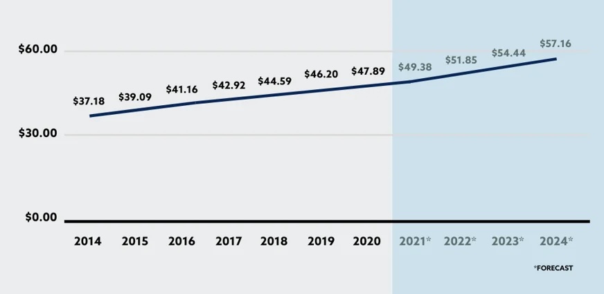 MOGO Blog Chart